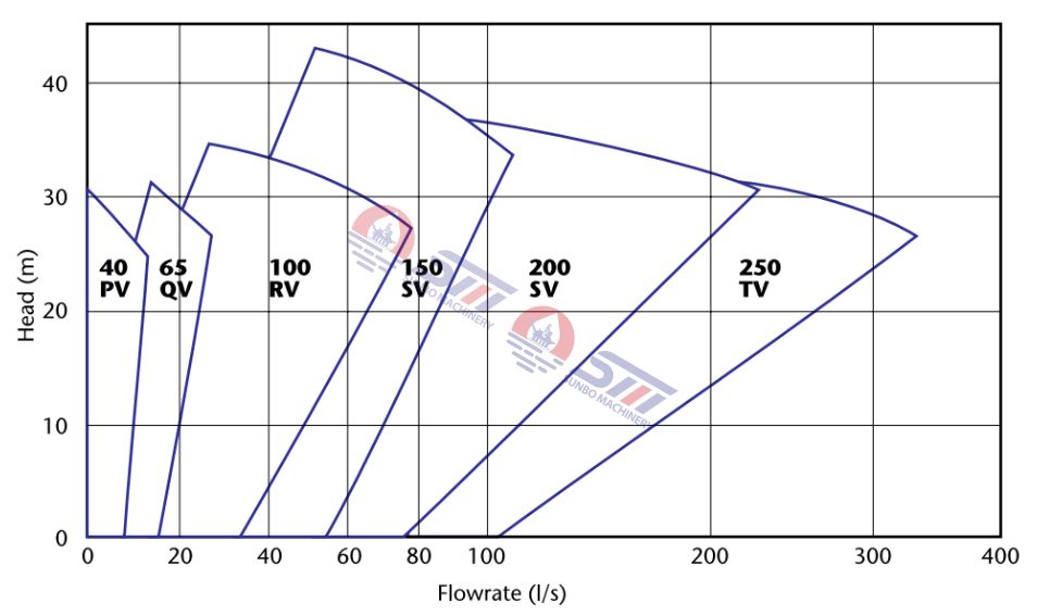 Sump Pump Warman Vertical Slurry Pump 100RV